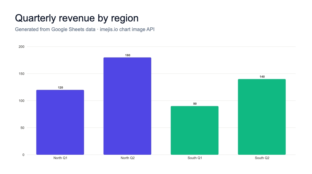 Chart Image From Google Sheets (Auto-Updating)