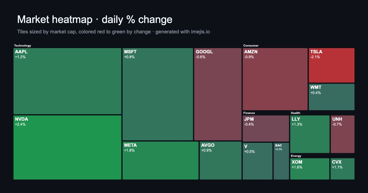 Market Heatmap in Slack: Post One Automatically