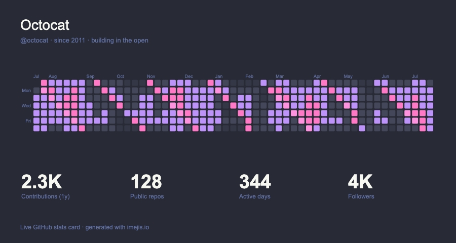 GitHub stats card in the Dracula theme, with contribution heatmap and metrics