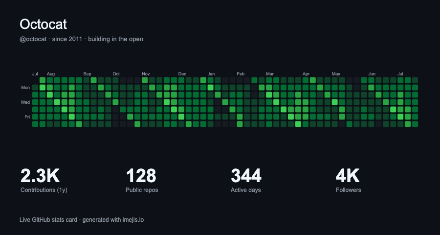GitHub stats card in the GitHub Dark theme, with contribution heatmap and metrics