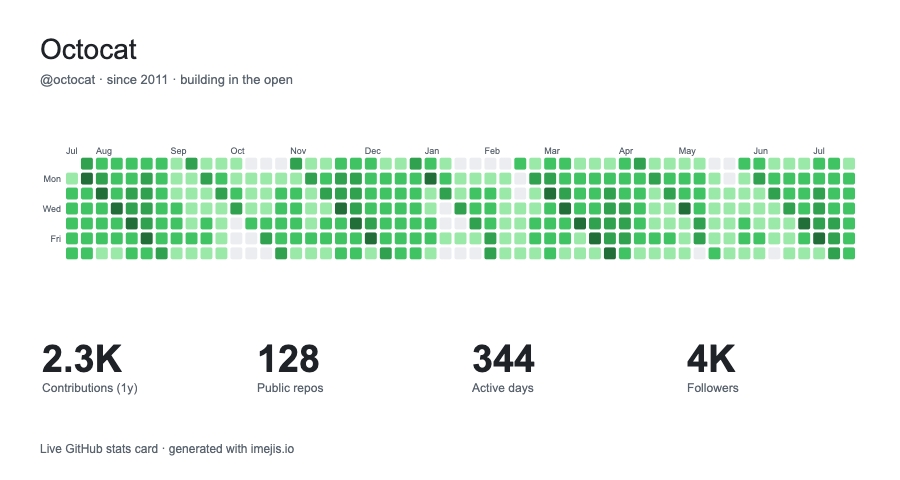 GitHub stats card in the GitHub Light theme, with contribution heatmap and metrics