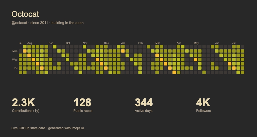 GitHub stats card in the Gruvbox theme, with contribution heatmap and metrics