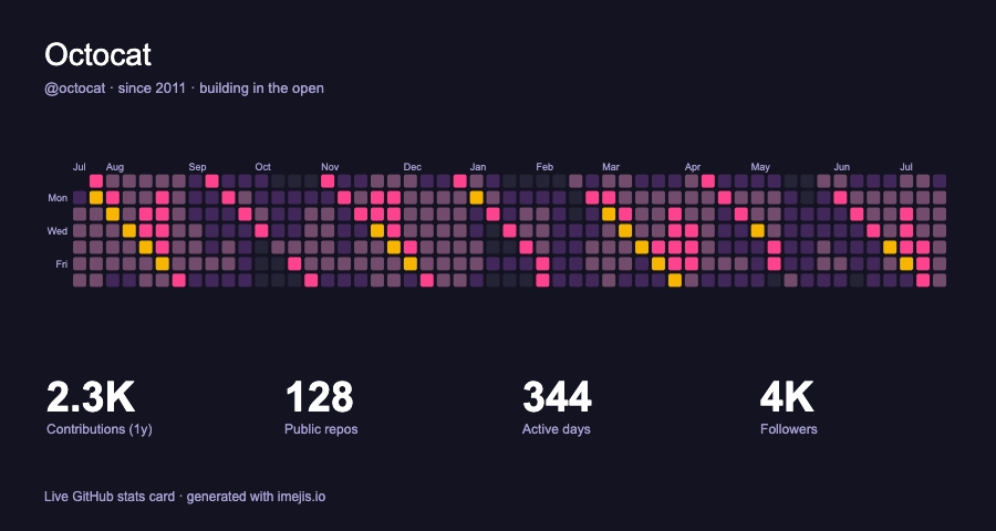 GitHub stats card in the Sunset theme, with contribution heatmap and metrics