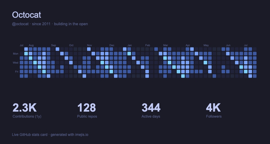 GitHub stats card in the Tokyo Night theme, with contribution heatmap and metrics