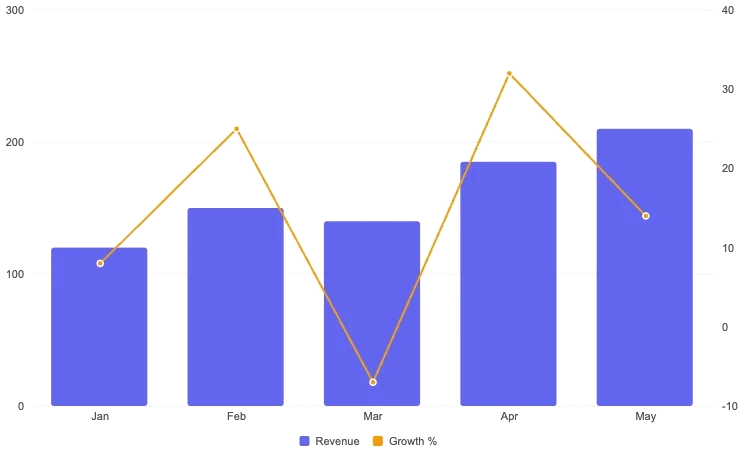 Combo chart with bars and a line series