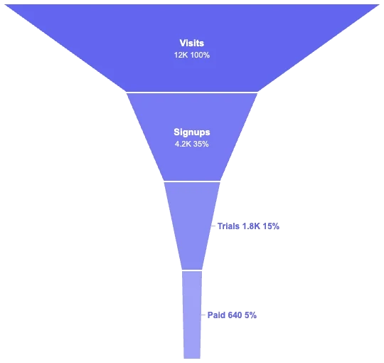 Conversion funnel