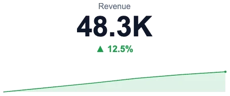 Revenue metric with delta and trend line