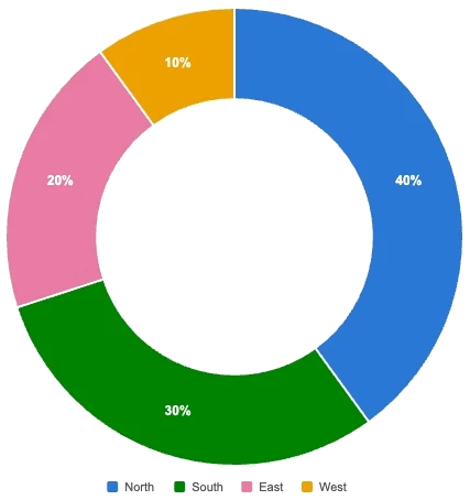 Donut chart with a legend