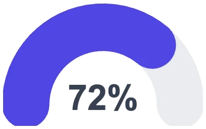 Gauge showing 72 percent