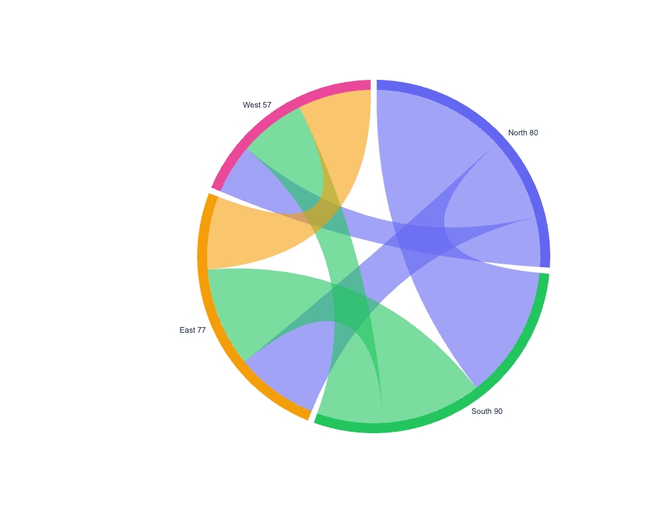 Chord Diagram Maker