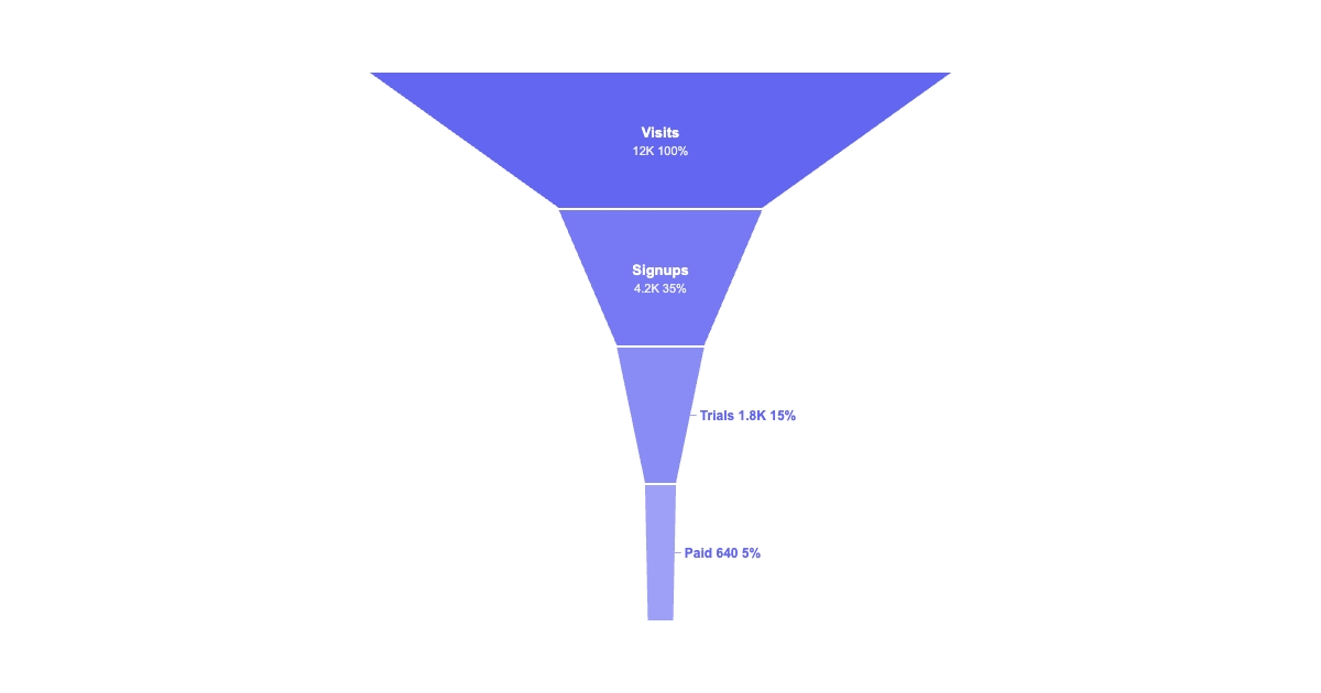 Funnel Chart Maker
