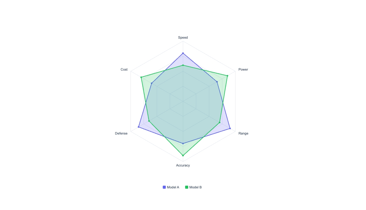 Radar Chart Maker