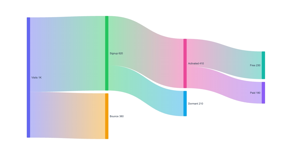 Sankey Diagram Maker
