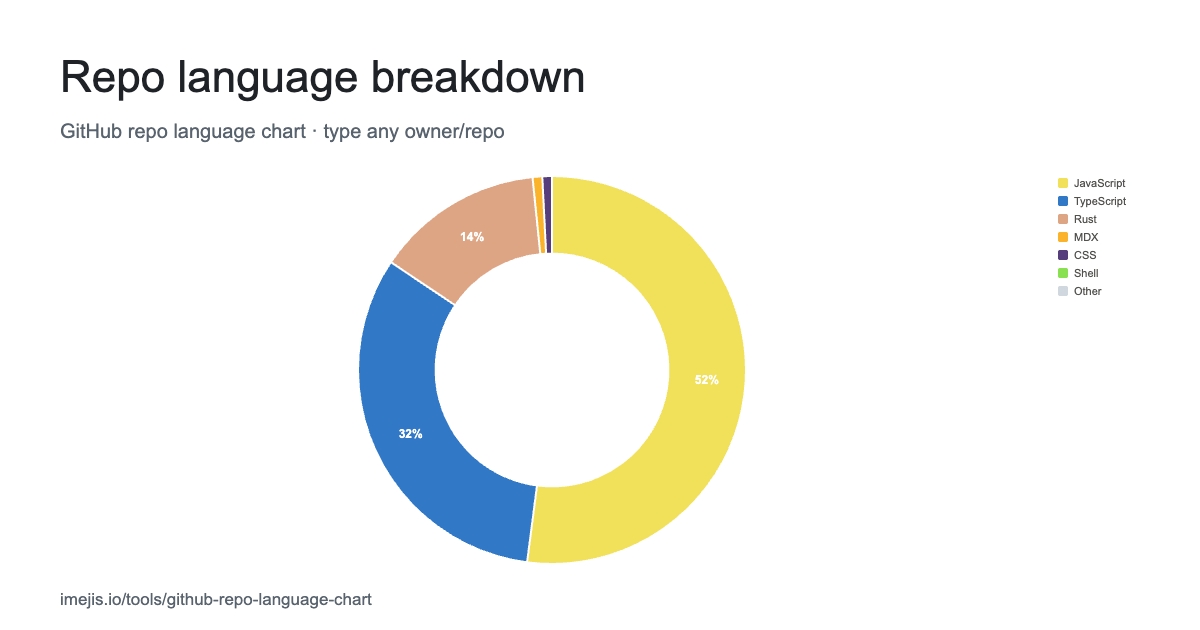 GitHub Repo Language Chart